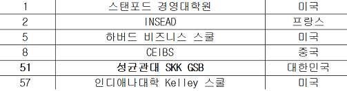 ▲ 파이낸셜타임스 2018 세계 MBA 랭킹 주요 비즈니스 스쿨 순위. ⓒ성균관대학교
