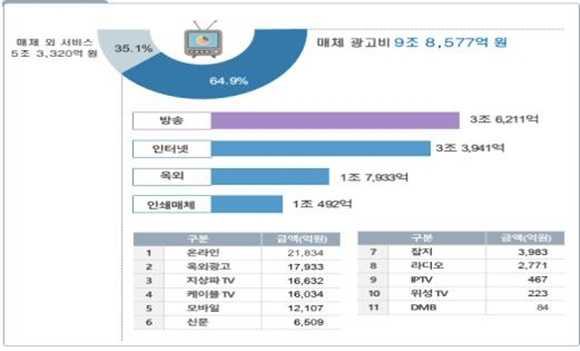 ▲ 광고산업 규모 및 매체별 광고비 ⓒ문화체육관광부
