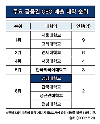 ▲ 국내 주요 금융권 CEO 배출 대학에 비수도권 중 영남대가 유일하게 이름을 올렸다. ⓒ영남대학교