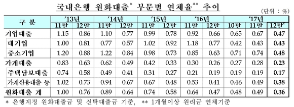▲ ⓒ금융감독원