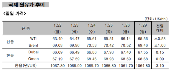 ▲ 국제 원유가 추이 ⓒ 한국석유공사
