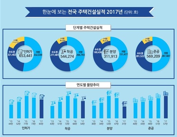 ▲ 2017년 전국 주택건설 실적. ⓒ국토교통부