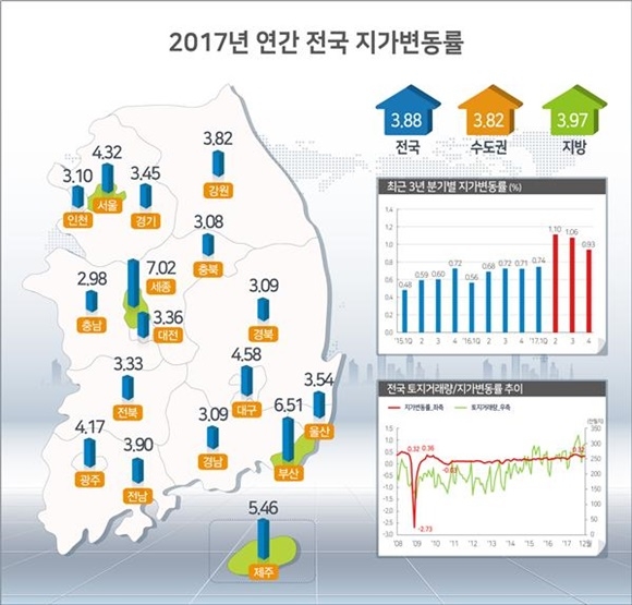 ▲ 2017년 전국 지가변동률. ⓒ국토교통부