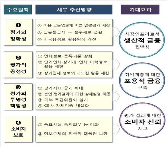 ▲ 공정한 개인신용평가를 통한 책임있는 여신관행 정착. ⓒ 금융위원회