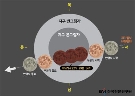 ▲ 31일 개기월식 진행 예정도.ⓒ충북교육과학연구원