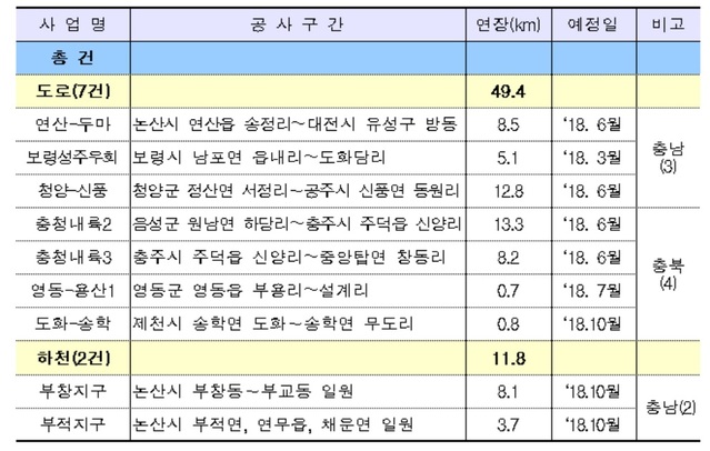 ▲ 대전국토관리청이 올해 추진할 신규사업명단.ⓒ대전국토관리청