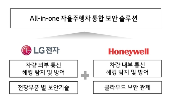 ▲ LG전자와 美 하니웰이 공동개발하는 자율주행차 통합 보안 솔루션의 개념도. ⓒLG전자