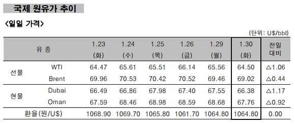 ▲ 국제 원유가 추이 ⓒ 한국석유공사