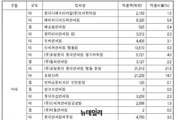 ▲ 2017년 면세점 매출. ⓒ윤호중 의원실