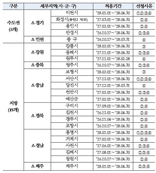 ▲ 12월 미분양관리지역 선정결과 ①미분양증가 ②미분양해소 저조 및 ③미분양우려 지역은 21개(적용기간: 2018.04.30까지), 상기 ①~③기준에는 해당되지 않으나 ④모니터링 필요지역이 3개(적용기간: 2018.02.28 또는 2018.03.31까지)로 총 24개 지역 선정. ⓒHUG