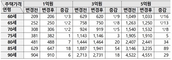 ▲ 주택연금 월수령액 변경내용 예시. 일반주택·종신지급방식·정액형 기준(단위: 천원). ⓒHF