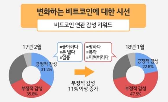 ▲ 비트코인 연관 감성 키워드 변화 추이 ⓒHS애드