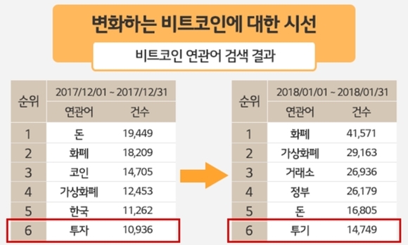 ▲ 비트코인 연관어 검색 결과 ⓒHS애드