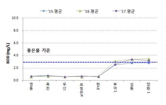 ▲ 금강본류 상·하류 수질변화.(BOD기준)ⓒ금강유역환경청