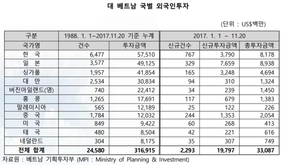 ▲ 대 베트남 국별 외국인 투자 건수 및 금액. ⓒ베트남 기획투자부