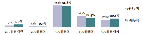 ▲ GFK코리아 17년 김치냉장고 판매 동향 그래프 ⓒ GFK코리아