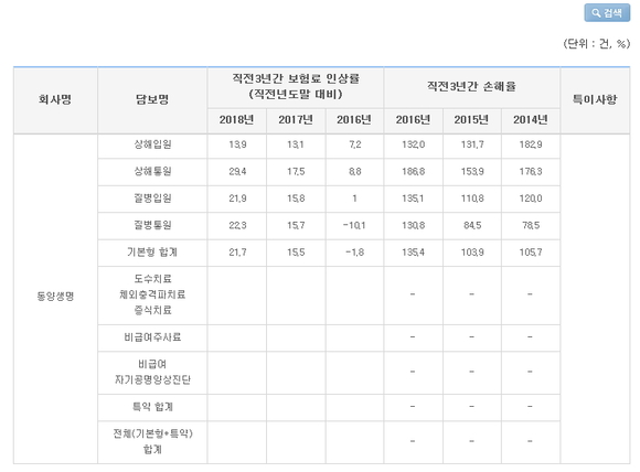 ▲ 손해보험협회 공시 오류 내용ⓒ손해보험협회
