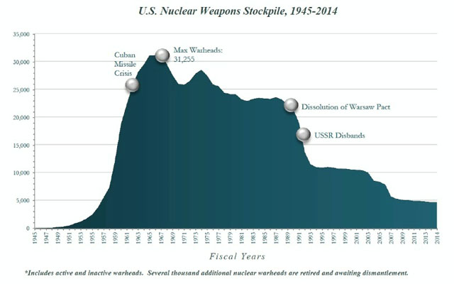 ▲ 1945년부터 2014년까지 미국이 보유한 핵무기 수량. 냉전 시절에 비해 엄청나게 줄었다. ⓒ美국무부 보고서 인용.