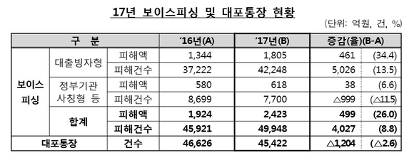 ▲ ⓒ금융감독원