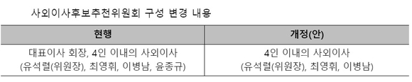 ▲ ⓒ KB금융지주