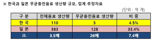 ▲ 한국과 일본 무균충전음료 생산량 및 규모. ⓒ업계 추정자료