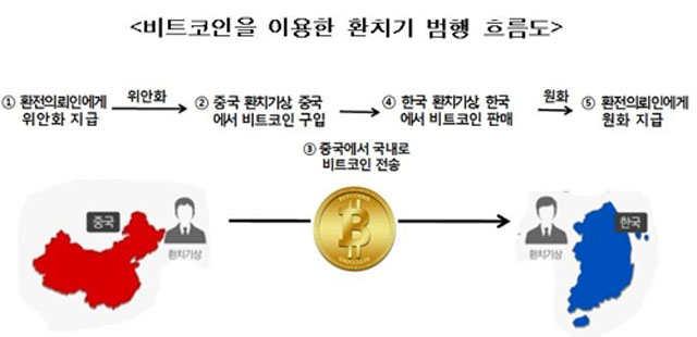 ▲ 2017년 11월 1일 검찰에 기소된 '중국산 비트코인 환치기 조직'의 작업 흐름. 이런 일이 비일비재했다고 한다. ⓒ뉴시스. 무단전재 및 재배포 금지.