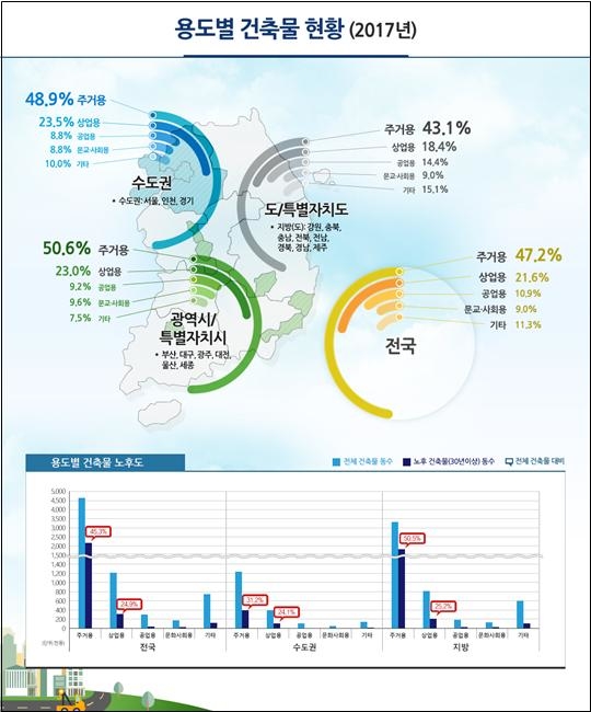 ▲ 2017년도 용도별 건축물 현황. ⓒ국토교통부
