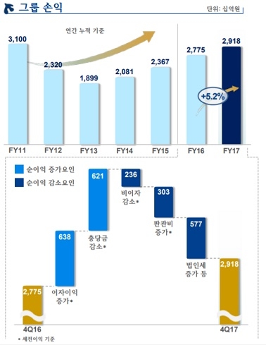 ▲ ⓒ 신한금융지주