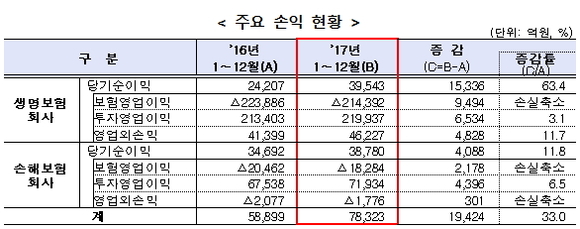 ▲ ⓒ금융감독원