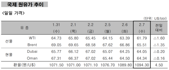 ▲ 국제 원유가 추이 ⓒ 한국석유공사