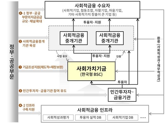 ▲ 사회적 금융 생태계 구축 방안.ⓒ금융위원회