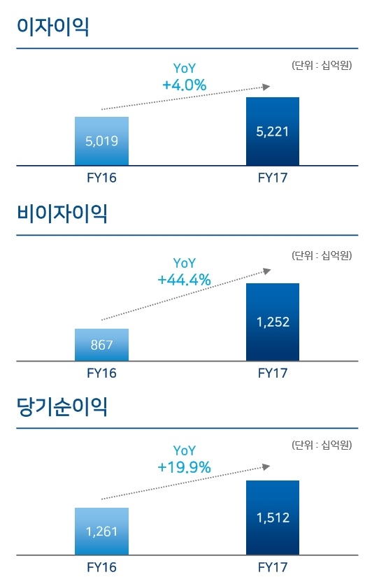 ▲ 우리은행 2017년 실적 현황.ⓒ우리은행