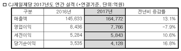 ▲ CJ제일제당 2017년도 연간 실적. ⓒCJ제일제당