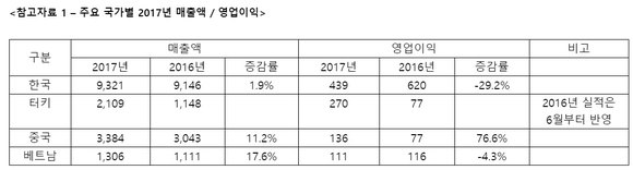 ▲ CJ CGV 주요 국가별 2017년 매출액, 영업이익. ⓒCJ CGV