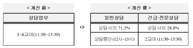 ▲ 4월부터 통신사 고객센터 상담사들의 점심시간이 보장된다.ⓒ방통위 제공