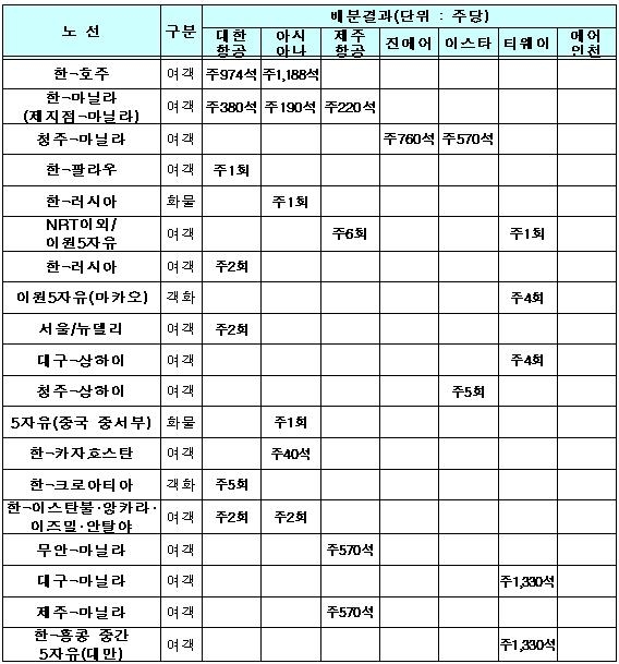 ▲ 노선별 운수권 배분결과.ⓒ국토부