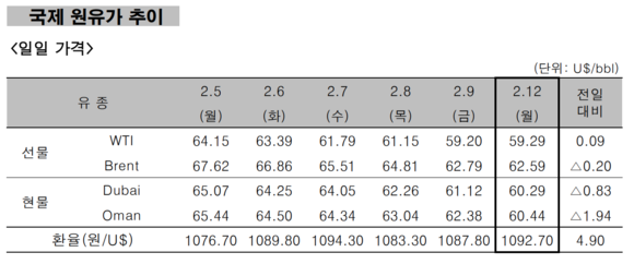 ▲ 국제 원유가 추이 ⓒ 한국석유공사