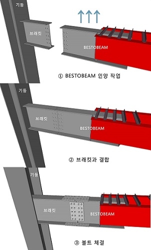 ▲ 함성보 현장적용 단계. ⓒ롯데건설