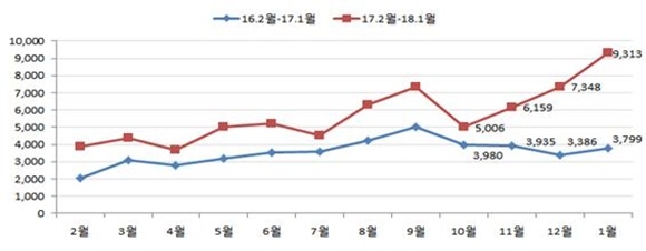 ▲ 임대주택사업자 등록 추이. 단위=명, 개인 기준. ⓒ국토교통부