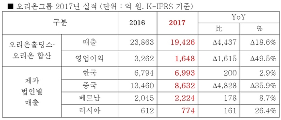 ▲ 오리온그룹 2017년 실적. ⓒ오리온그룹
