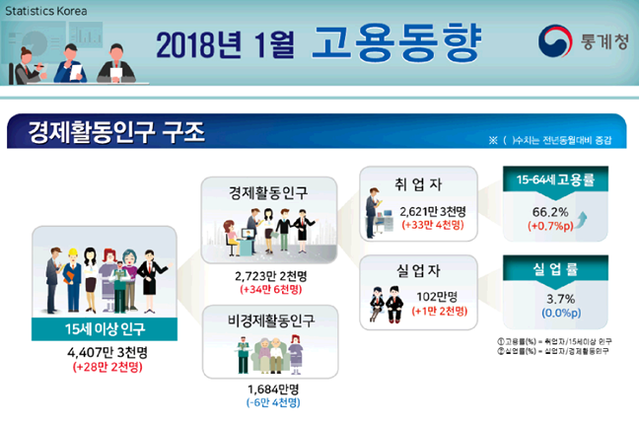 ▲ 2018년 1월 고용동향 ⓒ통계청