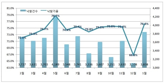 ▲ 지난해 전국 월별 낙찰가율 및 낙찰건수. ⓒ지지옥션