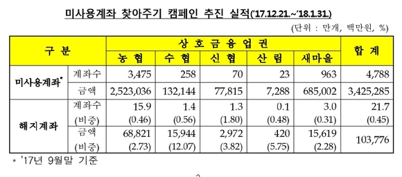 ▲ ⓒ금융감독원