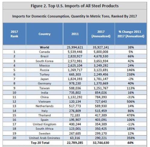 ▲ 국내 네티즌들이 찾은 美상무성의 '대미 철강수출국 순위'. 20개국 가운데 미국의 정책에 우호적인 국가들은 이번 제재에서 빠졌다. ⓒ美상무성 대미철강수출국 순위 그래프 캡쳐.
