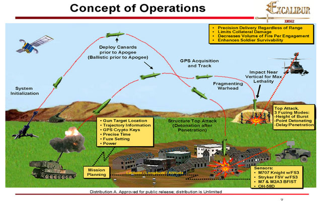 ▲ 美육군이 배치 중인 유도포탄 '엑스칼리버'의 작전 개념. ⓒ美육군 홍보 슬라이트.