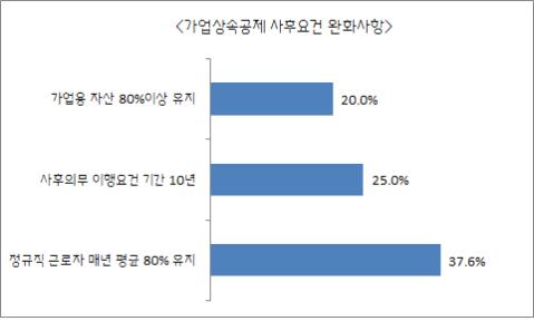 ▲ 기업상속공제 사후요건 완화사항.ⓒ중소기업중앙회
