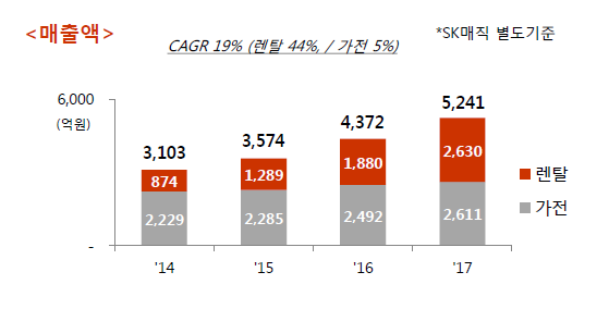 ▲ 2017년 SK매직 잠정 매출 ⓒ SK네트웍스