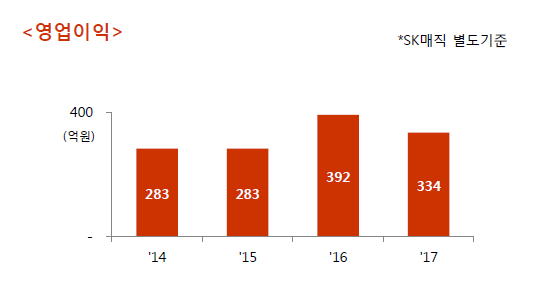▲ 2017년 SK매직 잠정 영업익 ⓒ SK네트웍스