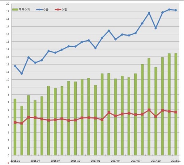▲ 충북지역 월별 수출입실적 추이.(2016년1월~2018년1월)ⓒ청주세관