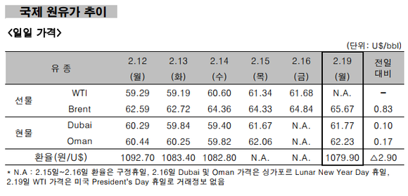 ▲ 국제 원유가 추이 ⓒ 한국석유공사